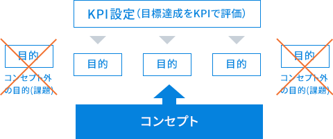 コンセプトから目的を設定。KPIを設定し、目標達成をKPIで評価。コンセプト外の目的（課題）は優先順位を下げます。