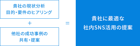 貴社の現状分析 目的・要件のヒアリング ＋ 他社の成功事例の共有・提案 ＝ 貴社に最適な社内SNS活用の提案